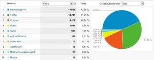 Zastoupení prohlížečů na informačním webu za listopad 2011–leden 2012.