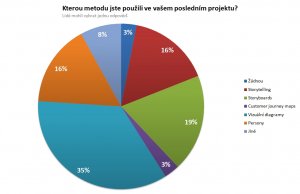 Kterou metodu pro popsání cílů a potřeb uživatelů jste použili v posledním projektu?