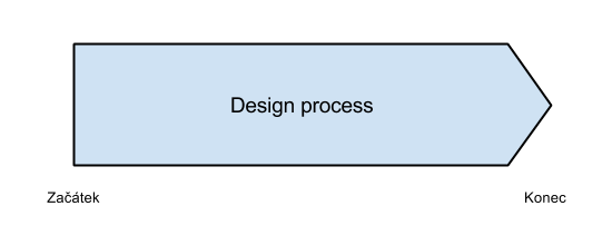 Designový proces je v podstatě jednoduchý, ale obsahuje mnoho dílčích aktivit.