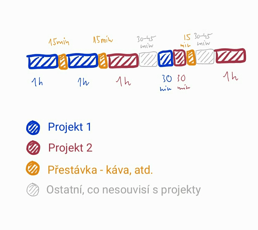 Práci si snažím dělit na menší intervaly, mezi které si dávám alespoň kratičké přestávky na „oddechnutí“.