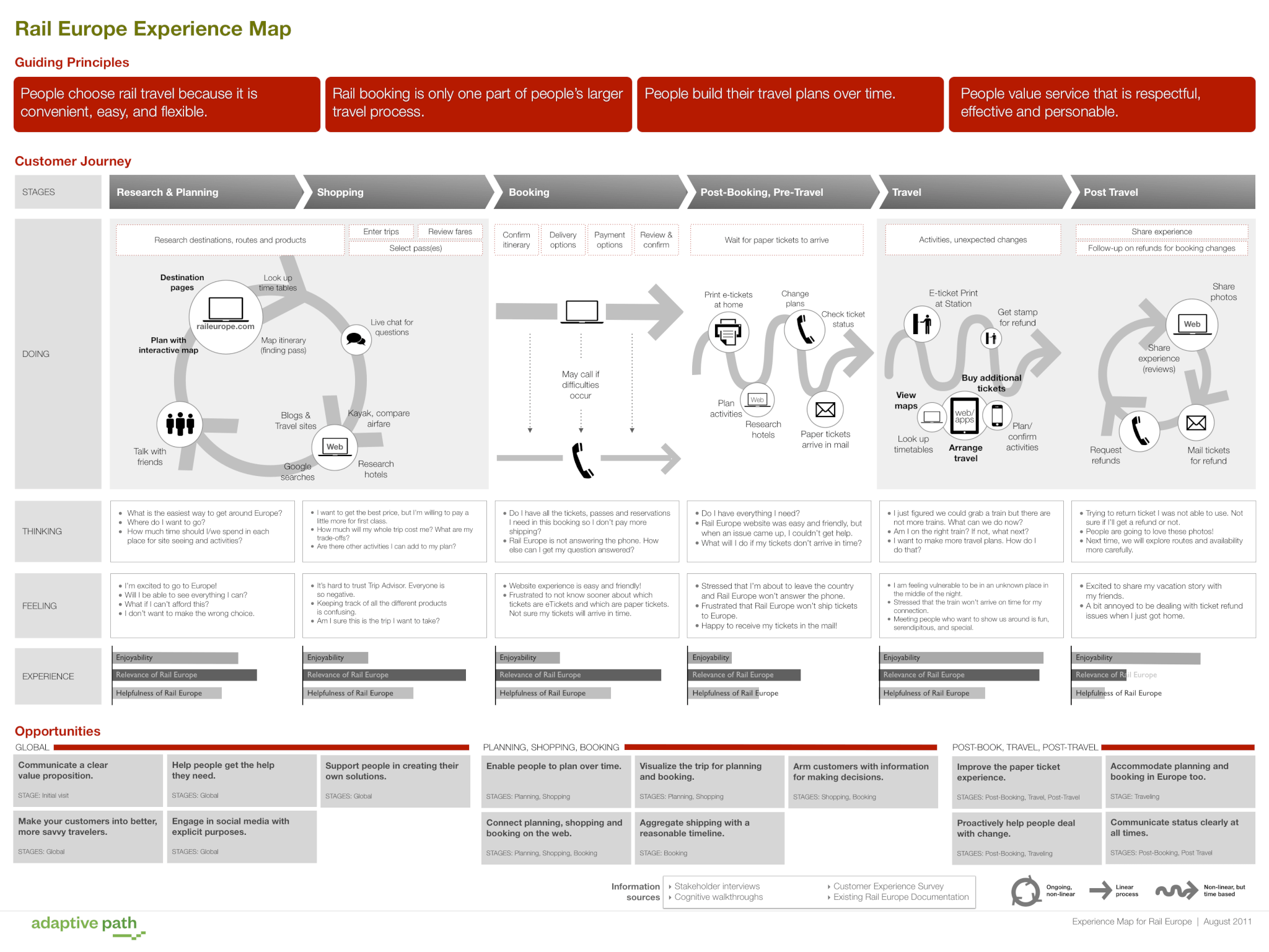 User Journey v podobné formě dobře poslouží designérům, ale ne moc dobře ostatním.
