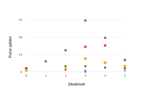 V LMC se můžeme snadno podívat na závažnosti/důležitosti našich zjištění a udělat si tak celkový obrázek o daném problému.
