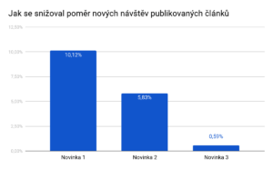 Poměr nových návštěv u dalších článků klesal a čísla přechodů na další články vyvracela naši hypotézu.