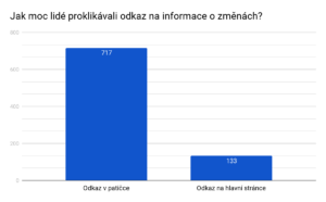 Lidé na odkaz v patičce klikali téměř 5,4× více než na odkaz na hlavní stránce.