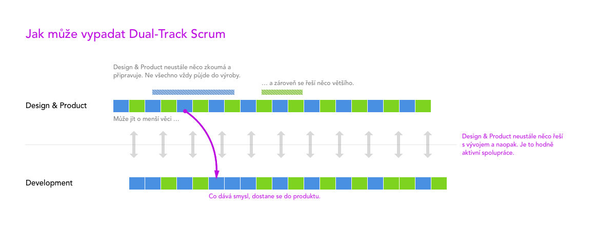 Dual-Track Scrum je hodně dynamický způsob, který je založený na neustálé Discovery, která slouží pro rychlé a neustále zvyšování hodnoty produktu.