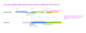 Milníky přináší do vývoje dlouhodobější plán na rozvoj produktu. V podstatě fungují jako „specifikace”, co by se mělo řešit. Designér a Product Manager připraví zadání, které postupně předávají do vývoje.