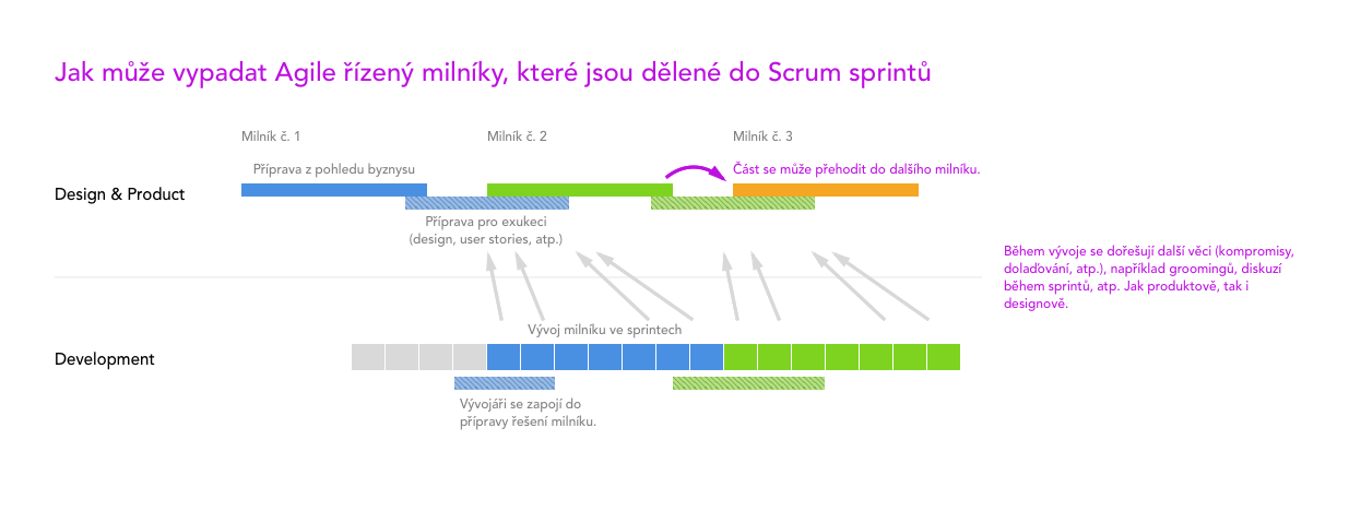 Milníky přináší do vývoje dlouhodobější plán na rozvoj produktu. V podstatě fungují jako „specifikace”, co by se mělo řešit. Designér a Product Manager připraví zadání, které postupně předávají do vývoje.
