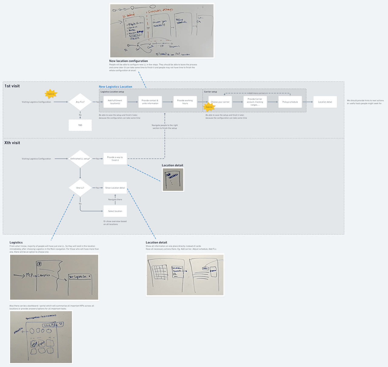 Vizualizace možného řešení pomocí diagramu je super pro rozmýšlení různých stavů a pro optimalizaci cesty. Ne všichni ale dokážou diagram snadno přečíst, hlavně pokud zobrazuje něco komplexnějšího.