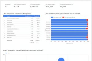 Pohled na data o tom, jak lidé používají jeden z nástrojů v Cimpress platformě.