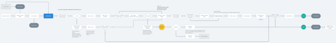 Zpracování získaných informací do process flow pro ilustraci fungování správy kurýrů.