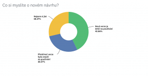 Pouze kolem 43 % lidé bere novou verzi jako snazší na používání.